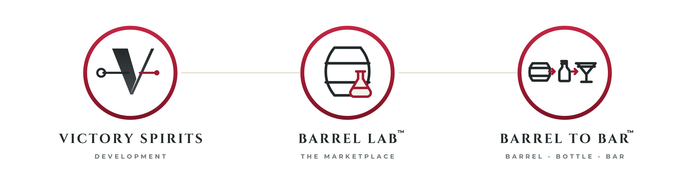 Victory Spirits Development · Barrel Lab · Barrel to Bar