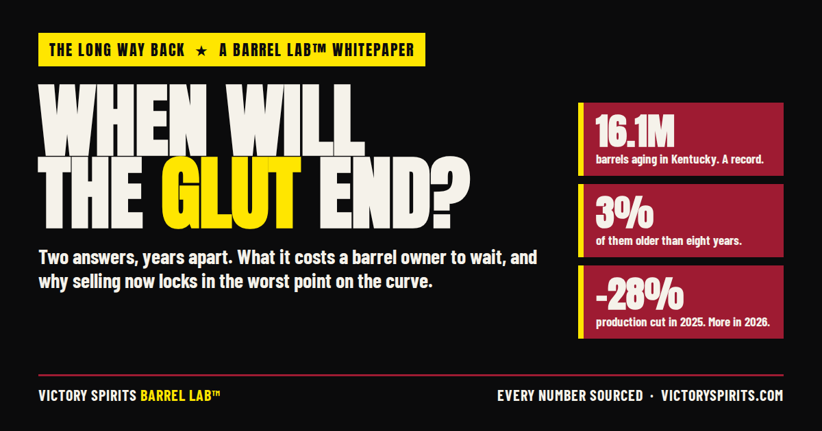 When will the glut end? A Barrel Lab whitepaper